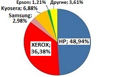 Hewlett-Packard лидер по продаже лазерных картриджей в России в 2015 году, по версии Business Inform